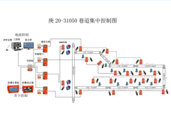 平煤集團(tuán)六礦皮帶水泵風(fēng)機集中控制項目